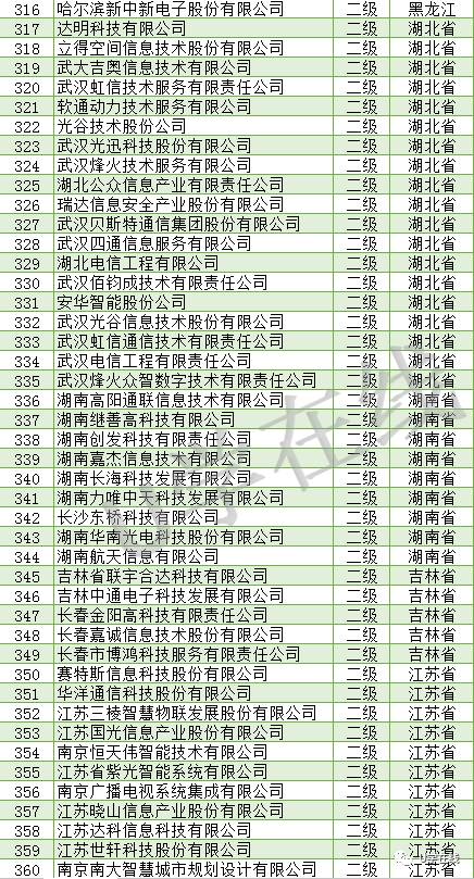 信息系统集成及服务资质通服企业大名单解析