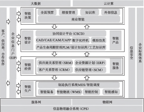 智能工厂信息化总体架构与信息系统集成服务